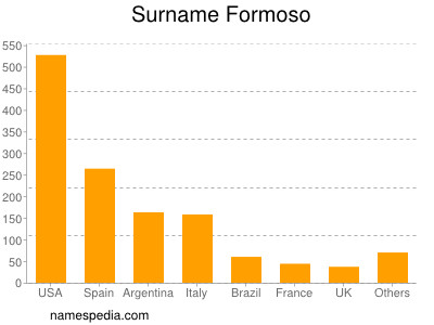 Surname Formoso