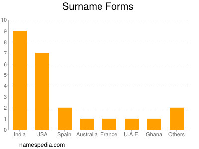 Familiennamen Forms