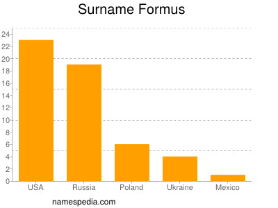 Familiennamen Formus