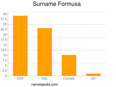 Familiennamen Formusa