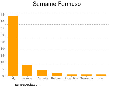 Familiennamen Formuso