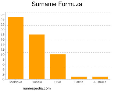 Familiennamen Formuzal