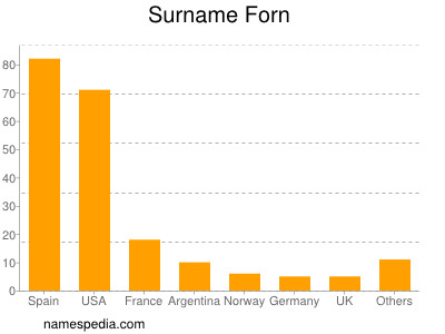 Surname Forn