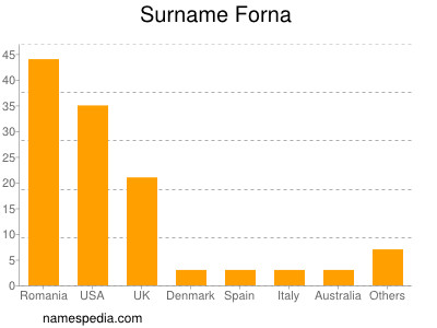 Surname Forna