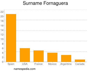 Familiennamen Fornaguera