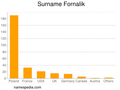 Familiennamen Fornalik