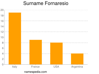 Familiennamen Fornaresio