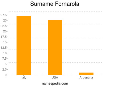 Familiennamen Fornarola