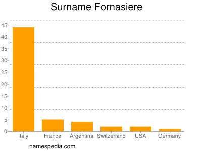 Familiennamen Fornasiere