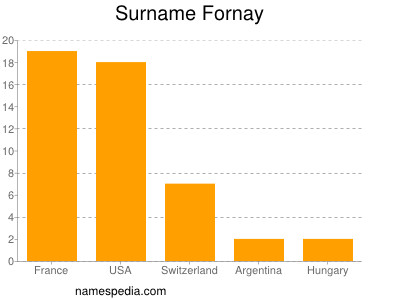 Familiennamen Fornay