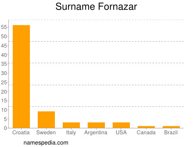 Familiennamen Fornazar