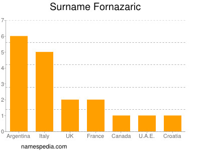 Familiennamen Fornazaric