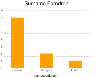 Surname Forndron