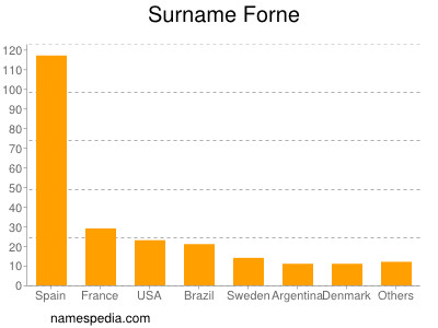 nom Forne