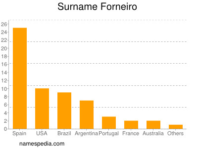 Familiennamen Forneiro