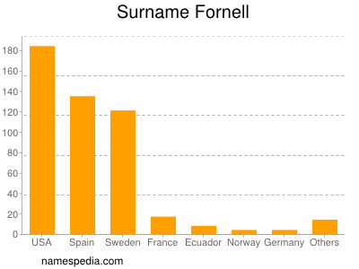 Familiennamen Fornell