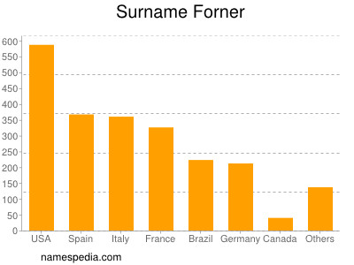 Surname Forner