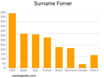 nom Forner