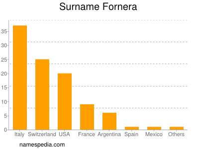 Surname Fornera