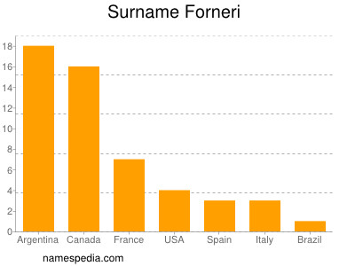 Familiennamen Forneri