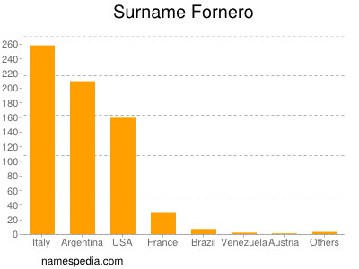 Surname Fornero