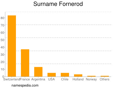 Surname Fornerod