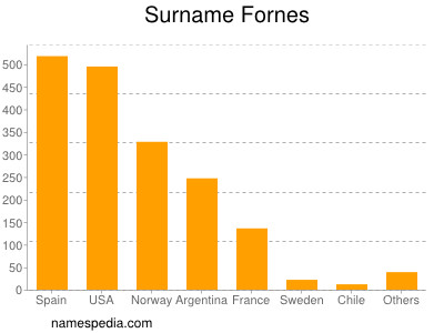 nom Fornes