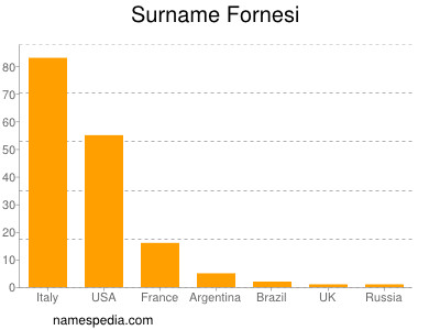Surname Fornesi