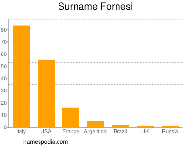 Familiennamen Fornesi