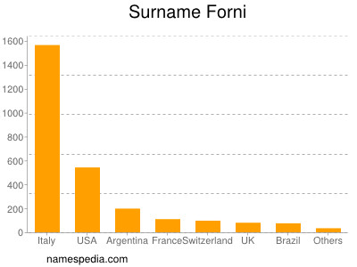 Familiennamen Forni