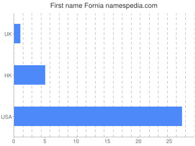 Vornamen Fornia