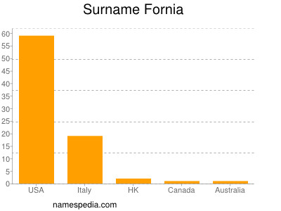 Surname Fornia