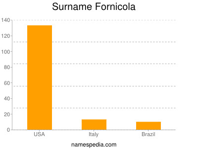 Familiennamen Fornicola