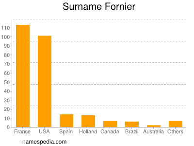 Surname Fornier