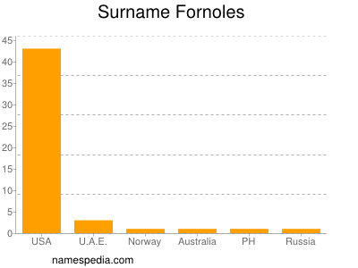 Familiennamen Fornoles