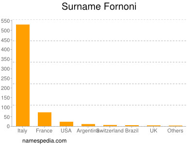 Surname Fornoni