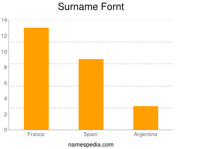 nom Fornt