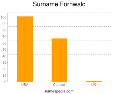 Surname Fornwald