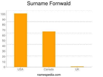Familiennamen Fornwald