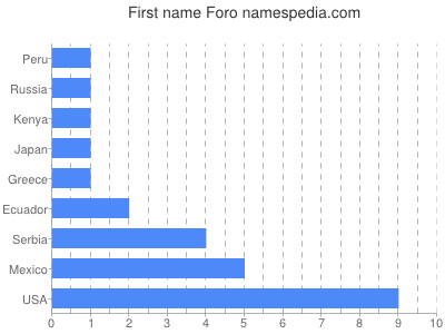 Vornamen Foro