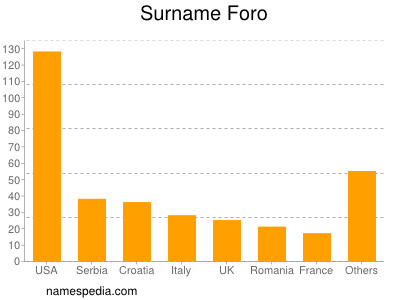 Familiennamen Foro