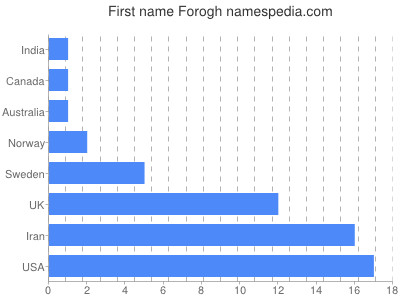 prenom Forogh