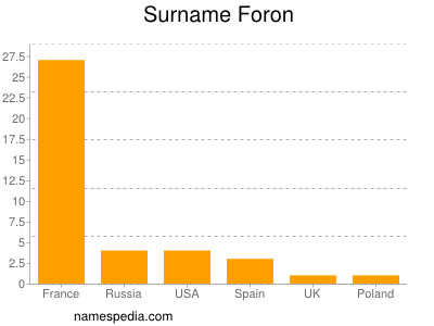 nom Foron