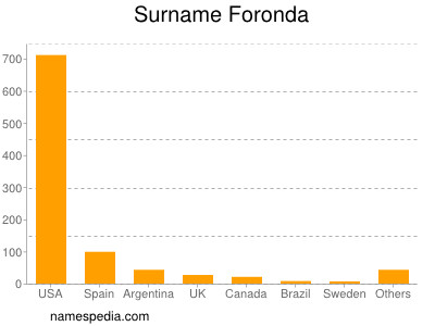 Surname Foronda