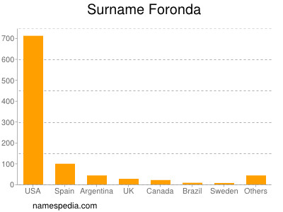 Familiennamen Foronda