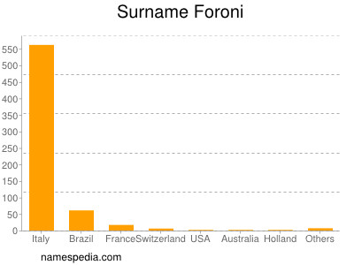 Familiennamen Foroni