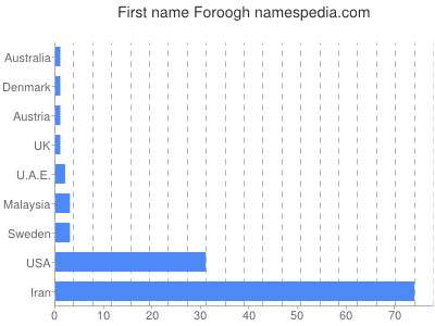 prenom Foroogh