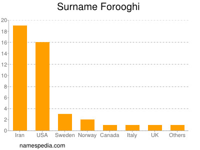 Familiennamen Forooghi