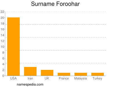 Familiennamen Foroohar