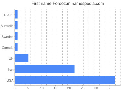 Given name Foroozan